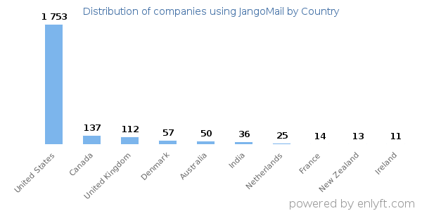 JangoMail customers by country