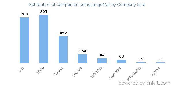 Companies using JangoMail, by size (number of employees)