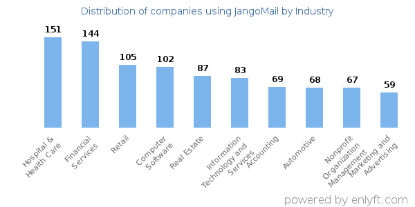 Companies using JangoMail - Distribution by industry