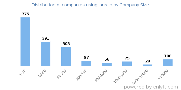 Companies using Janrain, by size (number of employees)