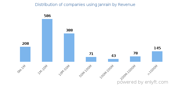Janrain clients - distribution by company revenue
