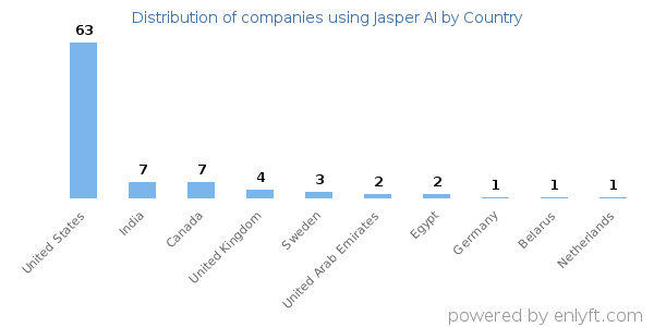 Jasper AI customers by country