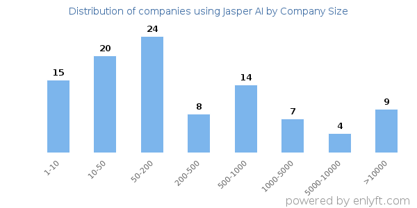 Companies using Jasper AI, by size (number of employees)