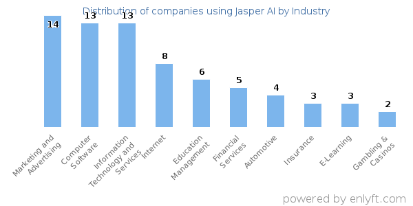 Companies using Jasper AI - Distribution by industry