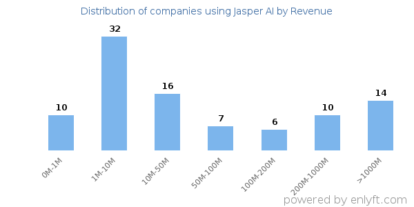 Jasper AI clients - distribution by company revenue