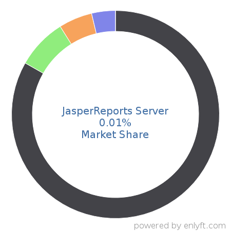 JasperReports Server market share in Application Servers is about 0.01%