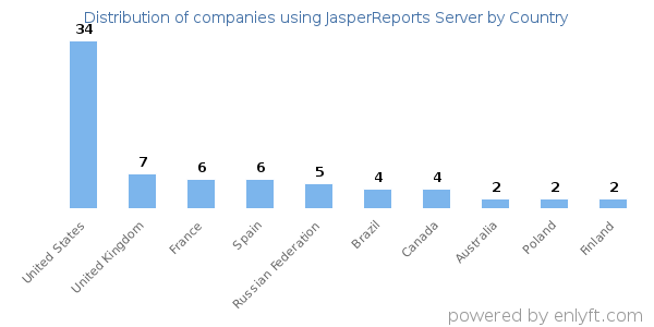 JasperReports Server customers by country