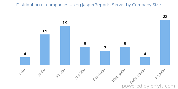 Companies using JasperReports Server, by size (number of employees)