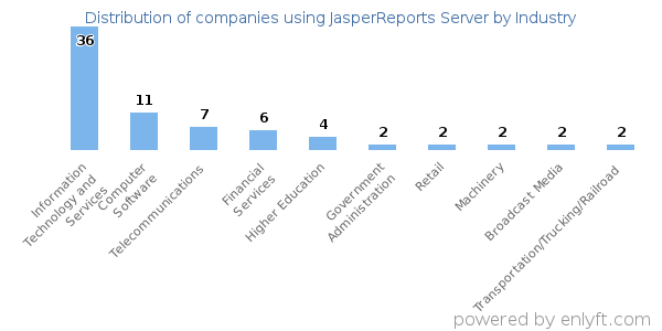 Companies using JasperReports Server - Distribution by industry