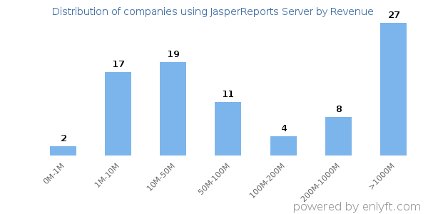 JasperReports Server clients - distribution by company revenue