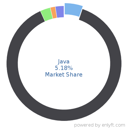 Java market share in Programming Languages is about 9.35%