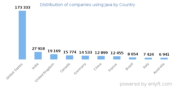 Java customers by country