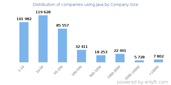 Companies using Java, by size (number of employees)