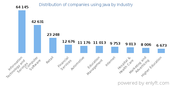 Companies using Java - Distribution by industry