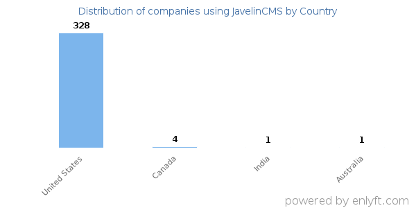 JavelinCMS customers by country