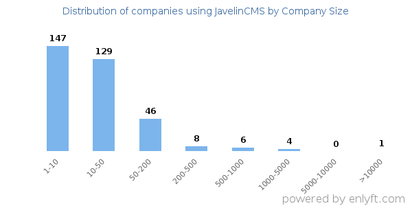 Companies using JavelinCMS, by size (number of employees)