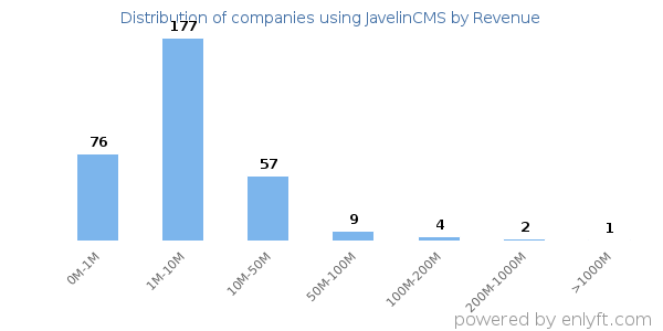 JavelinCMS clients - distribution by company revenue