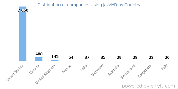 JazzHR customers by country