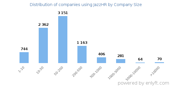 Companies using JazzHR, by size (number of employees)