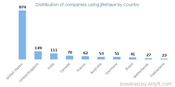 JBehave customers by country