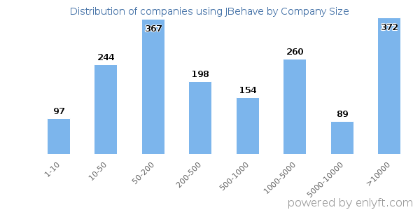 Companies using JBehave, by size (number of employees)