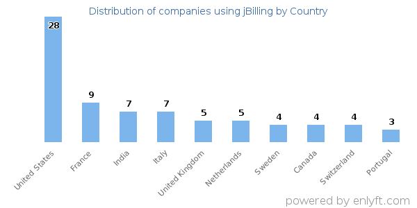jBilling customers by country