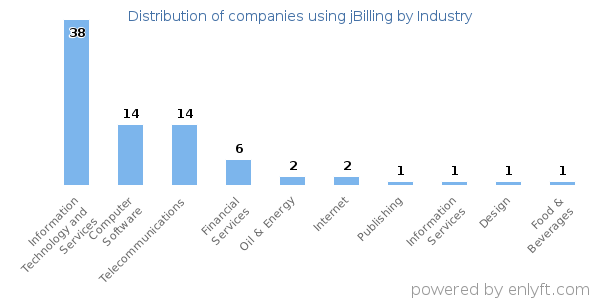 Companies using jBilling - Distribution by industry