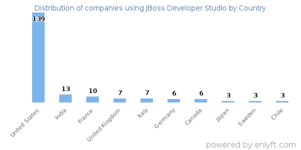 JBoss Developer Studio customers by country