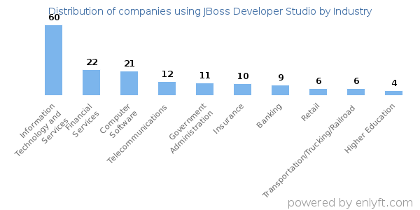 Companies using JBoss Developer Studio - Distribution by industry