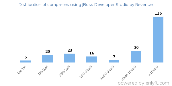 JBoss Developer Studio clients - distribution by company revenue