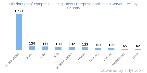 JBoss Enterprise Application Server (EAS) customers by country