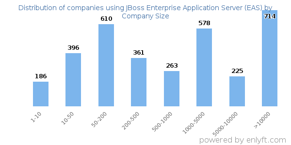 Companies using JBoss Enterprise Application Server (EAS), by size (number of employees)