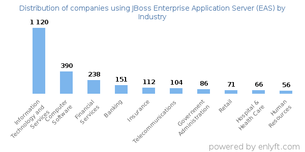Companies using JBoss Enterprise Application Server (EAS) - Distribution by industry