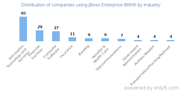 Companies using JBoss Enterprise BRMS - Distribution by industry