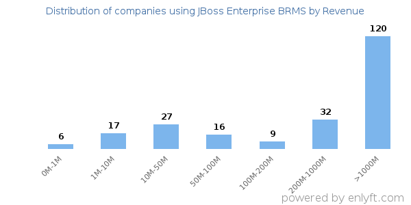 JBoss Enterprise BRMS clients - distribution by company revenue