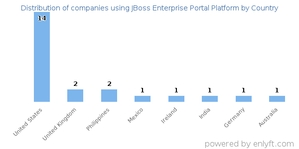 JBoss Enterprise Portal Platform customers by country