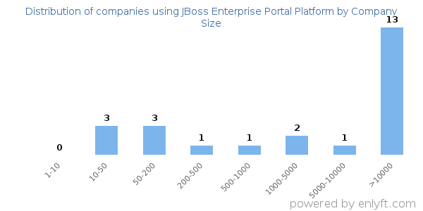 Companies using JBoss Enterprise Portal Platform, by size (number of employees)