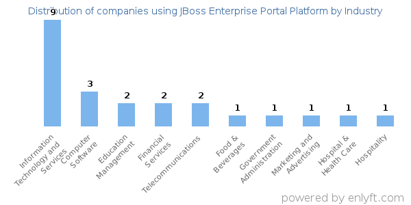 Companies using JBoss Enterprise Portal Platform - Distribution by industry