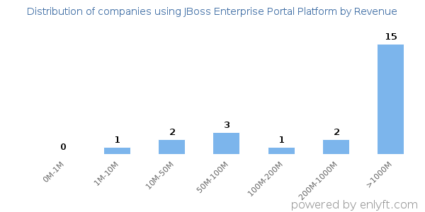 JBoss Enterprise Portal Platform clients - distribution by company revenue