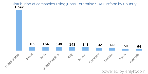 JBoss Enterprise SOA Platform customers by country