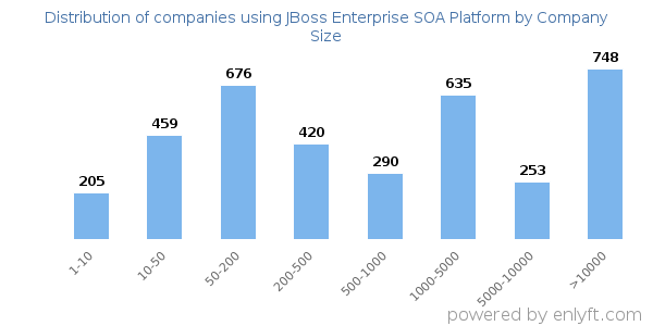 Companies using JBoss Enterprise SOA Platform, by size (number of employees)