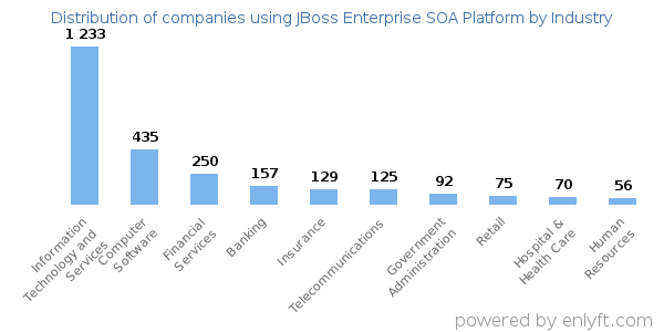Companies using JBoss Enterprise SOA Platform - Distribution by industry