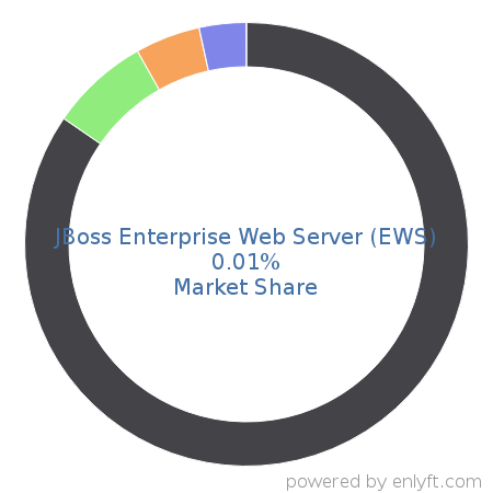 JBoss Enterprise Web Server (EWS) market share in Application Servers is about 0.01%