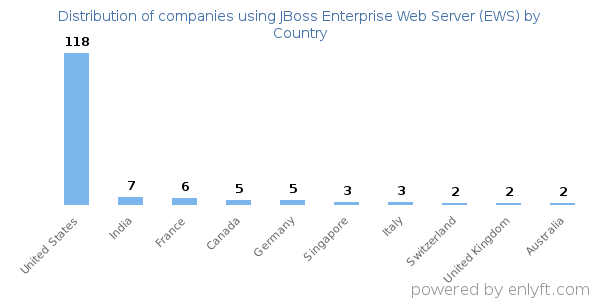 JBoss Enterprise Web Server (EWS) customers by country