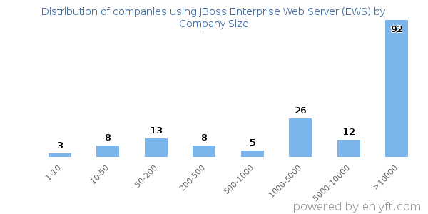 Companies using JBoss Enterprise Web Server (EWS), by size (number of employees)