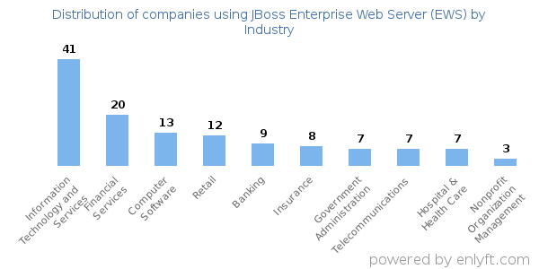 Companies using JBoss Enterprise Web Server (EWS) - Distribution by industry