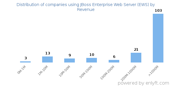JBoss Enterprise Web Server (EWS) clients - distribution by company revenue