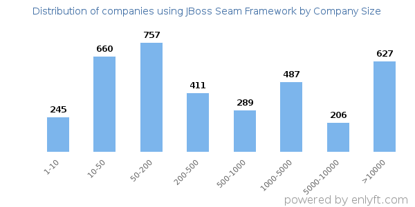 Companies using JBoss Seam Framework, by size (number of employees)