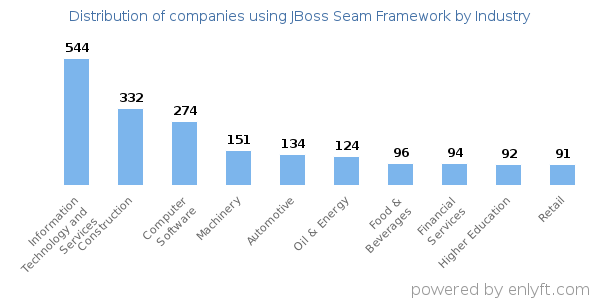 Companies using JBoss Seam Framework - Distribution by industry