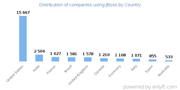 JBoss customers by country